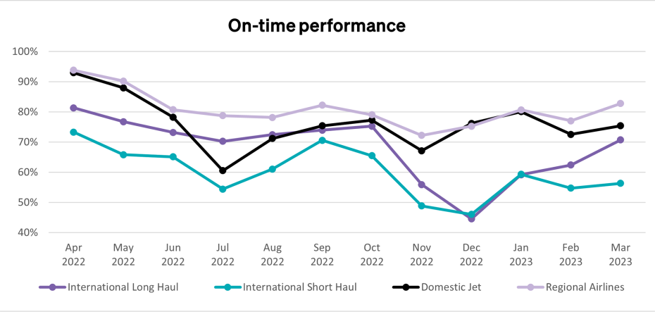 On Time Performance Graph For The 12 Months Ending 31 March 2023.